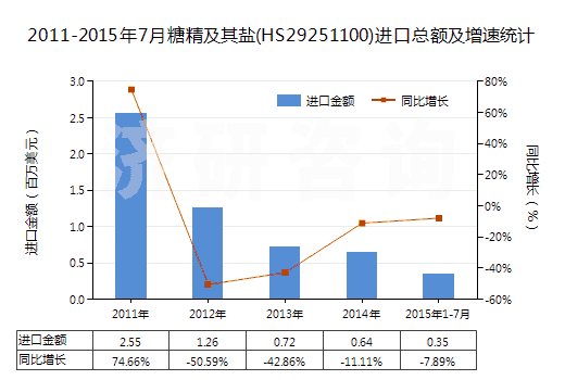 2011-2015年7月糖精及其鹽(HS29251100)進口總額及增速統(tǒng)計 2011-2015年7月糖精及其鹽(HS29251100)進口總額及增速統(tǒng)計